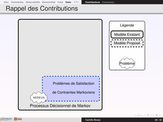 Intro Contraintes Observabilité Décentralisé Futur Conc ? ? ? Contributions Conclusion
Rappel des Contributions
Processus Décisionnel de Markov
Problèmes de Satisfaction
de Contraintes Markoviens
NEREUS
Légende
Modèle Existant
Modèle Proposé
Problème
DAMASwww.damas.ift.ulaval.ca Camille Besse 28 / 32
 