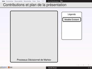 Intro Contraintes Observabilité Décentralisé Futur Conc ? ? ? IA et Planiﬁcation Plan
Contributions et plan de la présentation
Processus Décisionnel de Markov
Légende
Modèle Existant
DAMASwww.damas.ift.ulaval.ca Camille Besse 4 / 32
 