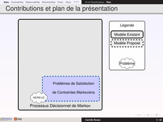 Intro Contraintes Observabilité Décentralisé Futur Conc ? ? ? IA et Planiﬁcation Plan
Contributions et plan de la présentation
Processus Décisionnel de Markov
Problèmes de Satisfaction
de Contraintes Markoviens
NEREUS
Légende
Modèle Existant
Modèle Proposé
Problème
DAMASwww.damas.ift.ulaval.ca Camille Besse 4 / 32
 