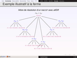 Intro Contraintes Observabilité Décentralisé Futur Conc ? ? ? CSPs DCSPs MaCSPs Exemple Résultats
Exemple illustratif à la ferme
Arbre de résolution d’un MaCSP avec allDiff
Pou, V, Pot
0, 0, 0
Pou, V
1, 1, 0 1, 0, 0 0, 1, 0 0, 0, 0
Pou, Pot
1, 0, 1 1, 0, 0 0, 0, 1 0, 0, 0
V, Pou
1, 1, 0 0, 1, 0 1, 0, 0 0, 0, 0
V, Pot
0, 1, 1 0, 1, 0 0, 0, 1 0, 0, 0
Pot , V
0, 1, 1 0, 0, 1 0, 1, 0 0, 0, 0
Pot , Pou
1, 0, 1 0, 0, 1 1, 0, 0 0, 0, 0
DAMASwww.damas.ift.ulaval.ca Camille Besse 9 / 32
 