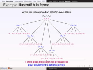 Intro Contraintes Observabilité Décentralisé Futur Conc ? ? ? CSPs DCSPs MaCSPs Exemple Résultats
Exemple illustratif à la ferme
Arbre de résolution d’un MaCSP avec allDiff
Pou, V, Pot
0, 0, 0
Pou, V
1, 1, 0 1, 0, 0 0, 1, 0 0, 0, 0
Pou, Pot
1, 0, 1 1, 0, 0 0, 0, 1 0, 0, 0
V, Pou
1, 1, 0 0, 1, 0 1, 0, 0 0, 0, 0
V, Pot
0, 1, 1 0, 1, 0 0, 0, 1 0, 0, 0
Pot , V
0, 1, 1 0, 0, 1 0, 1, 0 0, 0, 0
Pot , Pou
1, 0, 1 0, 0, 1 1, 0, 0 0, 0, 0
7 états possibles selon les probabilités
pour seulement 6 actions jointes
DAMASwww.damas.ift.ulaval.ca Camille Besse 9 / 32
 