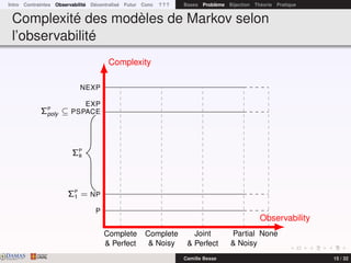 Intro Contraintes Observabilité Décentralisé Futur Conc ? ? ? Bases Problème Bijection Théorie Pratique
Complexité des modèles de Markov selon
l’observabilité
NonePartial
& Noisy
Joint
& Perfect
Complete
& Noisy
Complete
& Perfect
NEXP
EXP
ΣP
poly ⊆ PSPACE
ΣP
k
ΣP
1 = NP
P
Observability
Complexity
DAMASwww.damas.ift.ulaval.ca Camille Besse 15 / 32
 