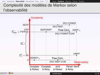 Intro Contraintes Observabilité Décentralisé Futur Conc ? ? ? Bases Problème Bijection Théorie Pratique
Complexité des modèles de Markov selon
l’observabilité
NonePartial
& Noisy
Joint
& Perfect
Complete
& Noisy
Complete
& Perfect
NEXP
EXP
ΣP
poly ⊆ PSPACE
ΣP
k
ΣP
1 = NP
P
(M)MDP∞
DEC-POMDP
(M)POMDP
UMDP
UMDP∞
DEC-MDP
Free Com.
DEC-MDP-COM
Free Com.
DEC-POMDP-COM
Observability
Complexity
DAMASwww.damas.ift.ulaval.ca Camille Besse 15 / 32
 