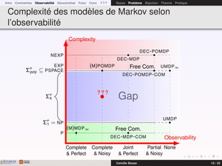Intro Contraintes Observabilité Décentralisé Futur Conc ? ? ? Bases Problème Bijection Théorie Pratique
Complexité des modèles de Markov selon
l’observabilité
NonePartial
& Noisy
Joint
& Perfect
Complete
& Noisy
Complete
& Perfect
NEXP
EXP
ΣP
poly ⊆ PSPACE
ΣP
k
ΣP
1 = NP
P
Gap
(M)MDP∞
DEC-POMDP
(M)POMDP
UMDP
UMDP∞
DEC-MDP
Free Com.
DEC-MDP-COM
Free Com.
DEC-POMDP-COM
? ? ?
Observability
Complexity
DAMASwww.damas.ift.ulaval.ca Camille Besse 15 / 32
 