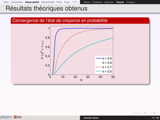 Intro Contraintes Observabilité Décentralisé Futur Conc ? ? ? Bases Problème Bijection Théorie Pratique
Résultats théoriques obtenus
Convergence de l’état de croyance en probabilité
0 10 20 30 40 50
0
0.2
0.4
0.6
0.8
1
K
P(bK
>1−ε)
θ = 0.9
θ = 0.8
θ = 0.7
θ = 0.6
DAMASwww.damas.ift.ulaval.ca Camille Besse 17 / 32
 