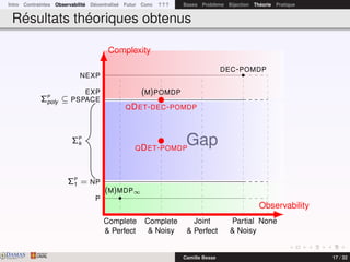 Intro Contraintes Observabilité Décentralisé Futur Conc ? ? ? Bases Problème Bijection Théorie Pratique
Résultats théoriques obtenus
NonePartial
& Noisy
Joint
& Perfect
Complete
& Noisy
Complete
& Perfect
NEXP
EXP
ΣP
poly ⊆ PSPACE
ΣP
k
ΣP
1 = NP
P
Gap
Observability
Complexity
(M)MDP∞
(M)POMDP
DEC-POMDP
QDET-POMDP
QDET-DEC-POMDP
DAMASwww.damas.ift.ulaval.ca Camille Besse 17 / 32
 