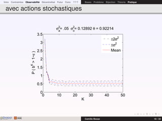Intro Contraintes Observabilité Décentralisé Futur Conc ? ? ? Bases Problème Bijection Théorie Pratique
avec actions stochastiques
0 10 20 30 40 50
0
0.5
1
1.5
2
2.5
3
3.5
σa
2
= .05 σo
2
= 0.12892 θ = 0.92214
K
P(bK
>1−ε)
±2σ2
±σ2
Mean
DAMASwww.damas.ift.ulaval.ca Camille Besse 18 / 32
 