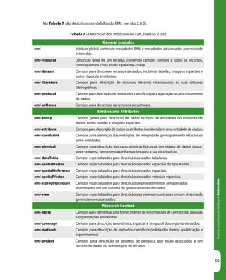 DiretrizesparaaIntegraçãodeDadosdeBiodiversidade
59
Na Tabela 7 são descritos os módulos do EML (versão 2.0.0):
Tabela 7 - Descrição dos módulos do EML (versão 2.0.0).
General modules
eml Módulo global contendo metadados EML e metadados adicionados por meio de
extensões.
eml-resource Descrição geral de um recurso, contendo campos comuns a todos os recursos,
como quem os criou, título e palavras-chave.
eml-dataset Campos para descrever recursos de dados, incluindo tabelas, imagens espaciais e
outros tipos de entidades.
eml-literature Campos para descrição de recursos literários relacionados às suas citações
bibliográficas.
eml-protocol Camposparadescriçãodeprotocoloscientíficosparaageraçãoouprocessamento
de dados.
eml-software Campos para descrição de recursos de software.
Entities and Attributes
eml-entity Campos gerais para descrição de todos os tipos de entidades no conjunto de
dados, como tabelas e imagens espaciais.
eml-attribute Camposparadescriçãodetodososatributos(variáveis)emumaentidadededados.
eml-constraint Campos para definição das restrições de integridade (principalmente relacional)
entre entidades.
eml-physical Campos para descrição das características físicas de um objeto de dados (arqui-
vos e streams), bem como as informações para a sua distribuição.
eml-dataTable Campos especializados para descrição de dados tabulares.
eml-spatialRaster Campos especializados para descrição de dados espaciais do tipo Raster.
eml-spatialReference Campos especializados para descrição de dados espaciais.
eml-spatialVector Campos especializados para descrição de dados vetoriais espaciais.
eml-storedProcedure Campos especializados para descrição de procedimentos armazenados
encontrados em um sistema de gerenciamento de dados.
eml-view Campos especializados para descrição das visões encontradas em um sistema de
gerenciamento de dados.
Research Context
eml-party Camposparaidentificaçãoefornecimentodeinformaçõesdecontatodaspessoas
e organizações envolvidas.
eml-coverage Campos para descrição taxonômica, espacial e temporal do conjunto de dados.
eml-methods Campos para descrição de métodos científicos (coleta dos dados, qualificação e
experimentos)
eml-project Campos para descrição de projetos de pesquisa que estão associados a um
recurso de dados ou outros tipos de recurso.
 