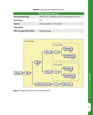 DiretrizesparaaIntegraçãodeDadosdeBiodiversidade
61
Tabela 8 - Descrição do módulo eml-access.
Figura 12 - Diagrama do esquema do módulo eml-access.
Module details: eml-access
Recommended Usage: all data where controlling user access to the dataset is an issue
Stand-alone: Yes
Imports: eml-documentation, eml-resource
Imported By:
View an image of the Schema: eml-access image
 