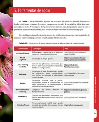 DiretrizesparaaIntegraçãodeDadosdeBiodiversidade
89
Na Tabela 13 são apresentadas algumas das principais ferramentas e serviços de apoio uti-
lizadas nos diversos processos de registro, mapeamento, geração de metadados, validação e apre-
sentação dos dados. A maior parte destas ferramentas são livres e de código aberto (algumas com o
projeto de desenvolvido encerrado), mas existem também ferramentas com versões pagas.
Com a utilização destas ferramentas alguns dos problemas mais comuns na manipulação de
dados de biodiversidade podem ser simplificados e até solucionados.
Tabela 13 – Ferramentas de apoio no processo de gestão de dados de biodiversidade.
5. Ferramentas de apoio
Ferramentas Descrição URL
API Google Maps
Biblioteca para a apresentação de dados em
mapas nos navegadores de internet.
https://developers.google.com/
maps/?hl=pt-br
Arc GIS
Explorer
Visualizador de mapas gratuito.
http://www.esri.com/software/
arcgis/explorer/download.html
Atlas of Living
Australia
Conjunto de aplicações e ferramentas que
formam a infraestrutura do Portal de Dados
do Atlas of Living Australia.
https://github.com
AtlasOfLivingAustralia
Bibmaster
Ferramenta de base de dados para gestão
de informações sobre biodiversidade,
com ênfase na literatura e informações
nomenclaturais.
http://www.gbif.es/bibmaster/
bibmaster.php
BioLink
Ferramenta utilizada para a gestão,
manutenção, análise e disseminação de
dados taxonômicos, de biodiversidade e
informações do meio ambiente.
https://code.google.com/p/biolink/
wiki/BioLink
Bionomenclature
Glossary
Compilação de termos utilizados na
Bionomenclatura.
http://bionomenclature-glossary.
gbif.org/
Canadensys
Conjunto de aplicações e ferramentas que
formam a infraestrutura do Portal de Dados
Canadensys.
https://github.com/Canadensys
CollectiveAccess
Ferramenta baseada na Web para a gestão
completa de coleções de museus e demais
coleções digitais.
http://collectiveaccess.org/
 