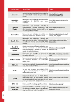 90
DiretrizesparaaIntegraçãodeDadosdeBiodiversidade
Ferramentas Descrição URL
Conversor
Ferramenta que converte diferentes tipos de
representação de coordenadas geográficas e
datum’s.
http://splink.cria.org.br/
conversor?criaLANG=pt
Coordinate
conversion
Ferramenta para conversão de coordenadas
geográficas de GGMMSS para graus
decimais.
http://data.canadensys.net/tools/
coordinates
C-Squares
Mapper
Ferramenta que converte latitudes e
longitudes em c-squares (quadrados), que
são georeferenciados, representado uma
área da superfície terrestre.
http://www.marine.csiro.au/
csquares/
Darwin Test
Ferramenta para validação de registros nos
formatos Darwin Core, versões 1.2 e 1.4.
http://www.gbif.es/darwin_test/
Darwin_Test_in.php
Data Profiler
Ferramenta que possibilita a análise das
características de dados vindos de fontes
de dados em diversos formatos (XML, JDBC
ou CSV).
http://sourceforge.net/projects/
dataprofiler/
DataONE
Software Tools
Catalog
Listagem de vários softwares utilizados nos
diversos processos de armazenamento,
compartilhamento, publicação, análise e
gestão de dados biológicos.
http://www.dataone.org/all-
software-tools
Date parsing
Ferramenta que identifica os padrões de
datas e os padroniza.
http://data.canadensys.net/tools/
dates
DC Meta Toolkit
Ferramenta que transforma dados coletados
em diferentes formatos em metadados
Dublin Core.
http://sourceforge.net/projects/
dcmetatoolkit/
DC-Assist
Ferramentasimplesdeajuda,paraaplicações
que utilizam o Dublin Core.
http://www.ukoln.ac.uk/metadata/
dcassist/
DC-dot
Serviço que recupera uma página Web
e gera automaticamente um registro de
metadados Dublin Core.
http://www.ukoln.ac.uk/metadata/
dcdot/
DELTA
Implementação em Java do DELTA (http://
delta-intkey.com/). É um método flexível
paraacodificaçãodedescriçõestaxonômicas
para o processamento computacional.
https://code.google.com/p/open-
delta/
DIVA-GIS Sistema de informação geográfico gratuito. http://www.diva-gis.org/
Dublin Core
Generator
FerramentaWeb que possibilita a geração de
um registro no padrão Dublin Core por meio
do preenchimento de um formulário.
http://dublincoregenerator.com/
generator_nq.html
 