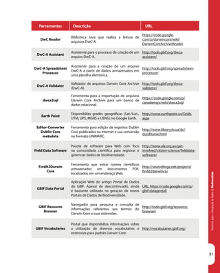 DiretrizesparaaIntegraçãodeDadosdeBiodiversidade
91
Ferramentas Descrição URL
DwC Reader
Biblioteca Java que realiza a leitura de
arquivos DwC-A.
https://code.google.
com/p/darwincore/wiki/
DarwinCoreArchiveReader
DwC-A Assistant
Assistente para o processo de criação de um
arquivo DwC-A.
http://tools.gbif.org/dwca-
assistant/
DwC-A Spreadsheet
Processor
Assistente para a criação de um arquivo
DwC-A a partir de dados armazenados em
uma planilha eletrônica.
http://tools.gbif.org/spreadsheet-
processor/
DwC-A Validator
Validador de arquivos Darwin Core Archive
(DwC-A).
http://tools.gbif.org/dwca-
validator/
dwca2sql
Ferramenta para a importação de arquivos
Darwin Core Archive para um banco de
dados relacional.
https://code.google.com/p/
canadensys/wiki/dwca2sql
Earth Point
Disponibiliza grades geográficas (Lat./Lon.,
UTM, UPS, MGRS e USNG) no Google Earth.
http://www.earthpoint.us/Grids.
aspx
Editor-Converter
Dublin Core
metadata
Ferramenta para edição de registros Dublin
Core publicados na internet e sua conversão
no formato UNIMARC.
http://www.library.kr.ua/dc/
dceditunie.html
Field Data Software
Pacote de software para Web com foco
na comunidade científica para registrar e
gerenciar dados de biodiversidade.
http://www.ala.org.au/get-
involved/citizen-science/fielddata-
software/
FindIt2Darwin
Core
Ferramenta que extrai nomes científicos
armazenados em documentos PDF,
localizados em um endereço Web.
http://sourceforge.net/projects/
findit2darwinco/
GBIF Data Portal
Aplicação Web do antigo Portal de Dados
do GBIF. Apesar de descontinuado, ainda
é bastante utilizado na geração de novos
Portais de Dados de Biodiversidade.
URL: https://code.google.com/p/
gbif-dataportal/
GBIF Resource
Browser
Navegador para pesquisa e consulta de
informações referentes aos termos do
Darwin Core e suas extensões.
http://tools.gbif.org/resource-
browser/
GBIF Vocabularies
Portal que disponibiliza informações sobre
a utilização de diversos vocabulários e
extensões para padrão Darwin Core.
http://vocabularies.gbif.org/
 