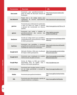 92
DiretrizesparaaIntegraçãodeDadosdeBiodiversidade
Ferramentas Descrição URL
Geo Locate
Ferramenta para georeferenciamento a
partir da análise de descrições textuais de
localização.
http://www.museum.tulane.edu/
geolocate/
Geo Network
Projeto livre e de código aberto para
catalogação de recursos espacialmente
referenciados.
http://geonetwork-opensource.org/
geo:truc
Ferramenta para a obtenção de coordenadas
a partir do clique em mapas. É possível
a geração das coordenadas em diversos
padrões.
http://www.geotruc.net/?hl=es_ES
geoLoc
Ferramenta que auxilia o trabalho de
georeferenciamento dos acervos das
coleções biológicas.
http://splink.cria.org.br/
geoloc?criaLANG=pt
GeoServer
Servidor de código aberto que possibilita o
compartilhamento, processamento e edição
de dados geoespaciais.
http://geoserver.org/display/GEOS/
Welcome
GeoTrans
Ferramenta que possibilita a conversão
geográfica de coordenadas entre uma ampla
variedade de sistemas de coordenadas.
http://earth-info.nima.mil/GandG/
geotrans/
Google Earth
Aplicação Desktop e Web para visualização
de mapas e dados geoespaciais.
http://www.google.com.br/intl/pt-
BR/earth/index.html
Google Earth
Ferramenta para visualização de modelos
tridimensionais do globo terrestre.
http://www.google.com.br/intl/pt-
BR/earth/index.html
Google Maps
Serviço de Mapas na Web que também
disponibiliza fotos de satélite, rotas e
diversas informações geográficas.
http://googlemaps.com
GPS Visualizer
Ferramenta para visualizar pontos e trajetos
em um mapa, permitindo a correção de
coordenadas.
http://www.gpsvisualizer.com/
Herbar Ferramenta para gestão de herbários.
http://www.gbif.es/herbar/herbar.
php
HZL
Ferramenta para informatização e gestão de
coleções botânicas e zoológicas.
http://www.gbif.es/hzl/hzl.php
 