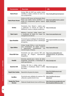 94
DiretrizesparaaIntegraçãodeDadosdeBiodiversidade
Ferramentas Descrição URL
Name Parser
Serviço Web do ECAT que analisa nomes
científicos e realiza a divisão do nome nos
seus componentes.
http://tools.gbif.org/nameparser/
Name Parser Access
Versão em MS Access da ferramenta Name
Parser, que analisa nomes científicos e os
divide em componentes (gênero, espécie,
autor etc.)
http://www.gbif.es/name_parser/
Name_Parser.php
Omeka
Ferramenta livre, flexível e aberta para
a publicação na internet de dados de
bibliotecas, museus e coleções acadêmicas.
http://omeka.org/
Open Layers
Biblioteca Javascript código aberto para
a visualização de dados em mapas nos
navegadores de internet.
http://www.openlayers.org/
Open Modeller
Ferramenta para modelagem de distribuição
espacial, utilizada para prever a distribuição
de espécies.
http://openmodeller.sourceforge.
net/
Open Refine
Antigo Google Refine, é uma ferramenta
para manipulação de dados confusos
e bagunçados, possibilitando sua
transformação e limpeza.
http://openrefine.org/
Photo RDF-Gen
Ferramenta que gera arquivos RDF para
descrição de imagens, especialmente
fotográficas.
http://www.webposible.com/
utilidades/photo_rdf_generator_
en.html
PostGIS
Extensão espacial para o banco de dados
PostgreSQL, permitindo a manipulação de
dados geoespaciais.
http://postgis.net/
Quantum GIS
Desktop GIS livre e código aberto, que
possibilita a visualização, edição e análise
dos dados.
http://www.qgis.org/
Rapid Color Guides Repositório de guias de campos.
http://fm2.fieldmuseum.org/
plantguides/
SandBox
Ferramenta para validação de arquivos CSV
utilizando o padrão Darwin Core.
http://sandbox.ala.org.au/
datacheck/
Simple DwC Terms
(Access)
Tabela do Simple Darwin Core no MS Access.
http://darwincore.googlecode.com/
files/SimpleDwCMSAccess.mdb
 
