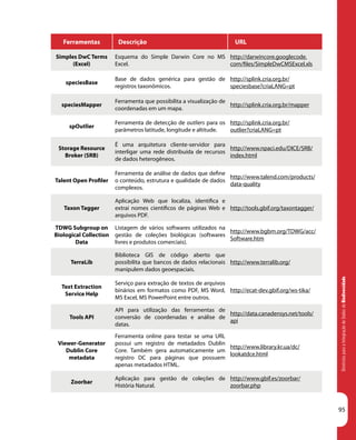 DiretrizesparaaIntegraçãodeDadosdeBiodiversidade
95
Ferramentas Descrição URL
Simples DwC Terms
(Excel)
Esquema do Simple Darwin Core no MS
Excel.
http://darwincore.googlecode.
com/files/SimpleDwCMSExcel.xls
speciesBase
Base de dados genérica para gestão de
registros taxonômicos.
http://splink.cria.org.br/
speciesbase?criaLANG=pt
speciesMapper
Ferramenta que possibilita a visualização de
coordenadas em um mapa.
http://splink.cria.org.br/mapper
spOutlier
Ferramenta de detecção de outliers para os
parâmetros latitude, longitude e altitude.
http://splink.cria.org.br/
outlier?criaLANG=pt
Storage Resource
Broker (SRB)
É uma arquitetura cliente-servidor para
interligar uma rede distribuída de recursos
de dados heterogêneos.
http://www.npaci.edu/DICE/SRB/
index.html
Talent Open Profiler
Ferramenta de análise de dados que define
o conteúdo, estrutura e qualidade de dados
complexos.
http://www.talend.com/products/
data-quality
Taxon Tagger
Aplicação Web que localiza, identifica e
extrai nomes científicos de páginas Web e
arquivos PDF.
http://tools.gbif.org/taxontagger/
TDWG Subgroup on
Biological Collection
Data
Listagem de vários softwares utilizados na
gestão de coleções biológicas (softwares
livres e produtos comerciais).
http://www.bgbm.org/TDWG/acc/
Software.htm
TerraLib
Biblioteca GIS de código aberto que
possibilita que bancos de dados relacionais
manipulem dados geoespaciais.
http://www.terralib.org/
Text Extraction
Service Help
Serviço para extração de textos de arquivos
binários em formatos como PDF, MS Word,
MS Excel, MS PowerPoint entre outros.
http://ecat-dev.gbif.org/ws-tika/
Tools API
API para utilização das ferramentas de
conversão de coordenadas e análise de
datas.
http://data.canadensys.net/tools/
api
Viewer-Generator
Dublin Core
metadata
Ferramenta online para testar se uma URL
possui um registro de metadados Dublin
Core. Também gera automaticamente um
registro DC para páginas que possuem
apenas metadados HTML.
http://www.library.kr.ua/dc/
lookatdce.html
Zoorbar
Aplicação para gestão de coleções de
História Natural.
http://www.gbif.es/zoorbar/
zoorbar.php
 