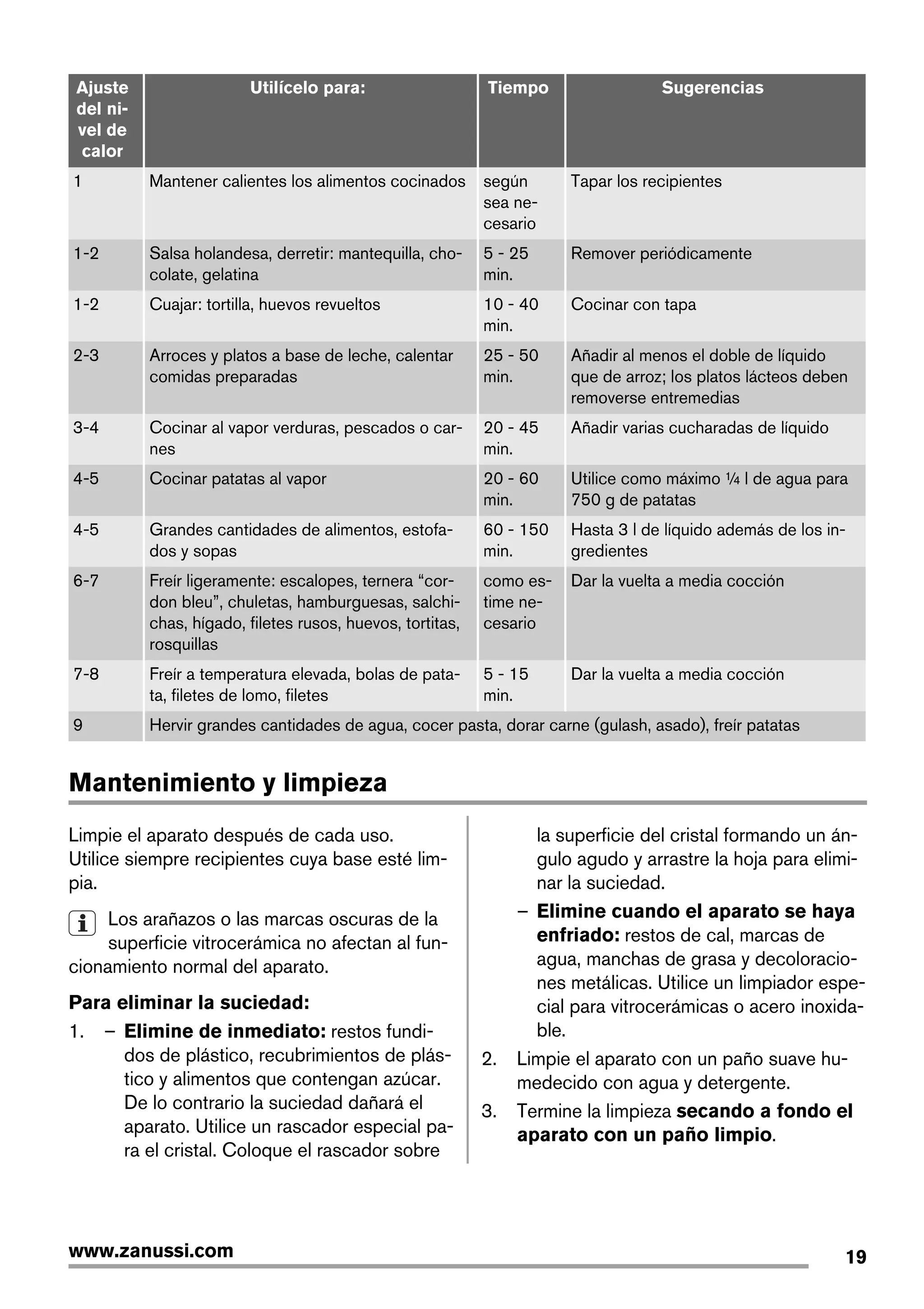 Ajuste
del ni-
vel de
calor
Utilícelo para: Tiempo Sugerencias
1 Mantener calientes los alimentos cocinados según
sea ne-
cesario
Tapar los recipientes
1-2 Salsa holandesa, derretir: mantequilla, cho-
colate, gelatina
5 - 25
min.
Remover periódicamente
1-2 Cuajar: tortilla, huevos revueltos 10 - 40
min.
Cocinar con tapa
2-3 Arroces y platos a base de leche, calentar
comidas preparadas
25 - 50
min.
Añadir al menos el doble de líquido
que de arroz; los platos lácteos deben
removerse entremedias
3-4 Cocinar al vapor verduras, pescados o car-
nes
20 - 45
min.
Añadir varias cucharadas de líquido
4-5 Cocinar patatas al vapor 20 - 60
min.
Utilice como máximo ¼ l de agua para
750 g de patatas
4-5 Grandes cantidades de alimentos, estofa-
dos y sopas
60 - 150
min.
Hasta 3 l de líquido además de los in-
gredientes
6-7 Freír ligeramente: escalopes, ternera “cor-
don bleu”, chuletas, hamburguesas, salchi-
chas, hígado, filetes rusos, huevos, tortitas,
rosquillas
como es-
time ne-
cesario
Dar la vuelta a media cocción
7-8 Freír a temperatura elevada, bolas de pata-
ta, filetes de lomo, filetes
5 - 15
min.
Dar la vuelta a media cocción
9 Hervir grandes cantidades de agua, cocer pasta, dorar carne (gulash, asado), freír patatas
Mantenimiento y limpieza
Limpie el aparato después de cada uso.
Utilice siempre recipientes cuya base esté lim-
pia.
Los arañazos o las marcas oscuras de la
superficie vitrocerámica no afectan al fun-
cionamiento normal del aparato.
Para eliminar la suciedad:
1. – Elimine de inmediato: restos fundi-
dos de plástico, recubrimientos de plás-
tico y alimentos que contengan azúcar.
De lo contrario la suciedad dañará el
aparato. Utilice un rascador especial pa-
ra el cristal. Coloque el rascador sobre
la superficie del cristal formando un án-
gulo agudo y arrastre la hoja para elimi-
nar la suciedad.
– Elimine cuando el aparato se haya
enfriado: restos de cal, marcas de
agua, manchas de grasa y decoloracio-
nes metálicas. Utilice un limpiador espe-
cial para vitrocerámicas o acero inoxida-
ble.
2. Limpie el aparato con un paño suave hu-
medecido con agua y detergente.
3. Termine la limpieza secando a fondo el
aparato con un paño limpio.
19www.zanussi.com
 