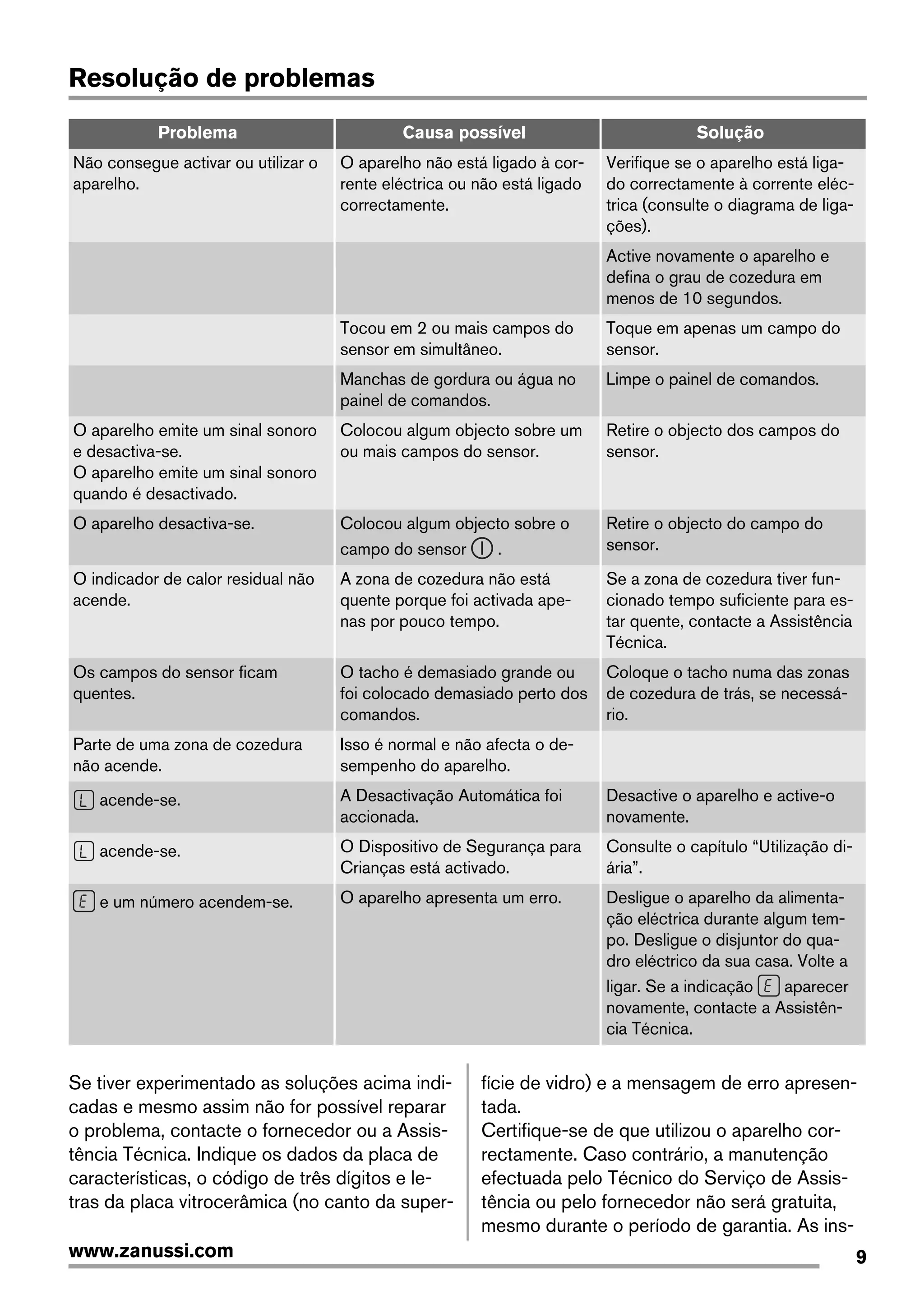 Resolução de problemas
Problema Causa possível Solução
Não consegue activar ou utilizar o
aparelho.
O aparelho não está ligado à cor-
rente eléctrica ou não está ligado
correctamente.
Verifique se o aparelho está liga-
do correctamente à corrente eléc-
trica (consulte o diagrama de liga-
ções).
Active novamente o aparelho e
defina o grau de cozedura em
menos de 10 segundos.
Tocou em 2 ou mais campos do
sensor em simultâneo.
Toque em apenas um campo do
sensor.
Manchas de gordura ou água no
painel de comandos.
Limpe o painel de comandos.
O aparelho emite um sinal sonoro
e desactiva-se.
O aparelho emite um sinal sonoro
quando é desactivado.
Colocou algum objecto sobre um
ou mais campos do sensor.
Retire o objecto dos campos do
sensor.
O aparelho desactiva-se. Colocou algum objecto sobre o
campo do sensor .
Retire o objecto do campo do
sensor.
O indicador de calor residual não
acende.
A zona de cozedura não está
quente porque foi activada ape-
nas por pouco tempo.
Se a zona de cozedura tiver fun-
cionado tempo suficiente para es-
tar quente, contacte a Assistência
Técnica.
Os campos do sensor ficam
quentes.
O tacho é demasiado grande ou
foi colocado demasiado perto dos
comandos.
Coloque o tacho numa das zonas
de cozedura de trás, se necessá-
rio.
Parte de uma zona de cozedura
não acende.
Isso é normal e não afecta o de-
sempenho do aparelho.
acende-se. A Desactivação Automática foi
accionada.
Desactive o aparelho e active-o
novamente.
acende-se. O Dispositivo de Segurança para
Crianças está activado.
Consulte o capítulo “Utilização di-
ária”.
e um número acendem-se. O aparelho apresenta um erro. Desligue o aparelho da alimenta-
ção eléctrica durante algum tem-
po. Desligue o disjuntor do qua-
dro eléctrico da sua casa. Volte a
ligar. Se a indicação aparecer
novamente, contacte a Assistên-
cia Técnica.
Se tiver experimentado as soluções acima indi-
cadas e mesmo assim não for possível reparar
o problema, contacte o fornecedor ou a Assis-
tência Técnica. Indique os dados da placa de
características, o código de três dígitos e le-
tras da placa vitrocerâmica (no canto da super-
fície de vidro) e a mensagem de erro apresen-
tada.
Certifique-se de que utilizou o aparelho cor-
rectamente. Caso contrário, a manutenção
efectuada pelo Técnico do Serviço de Assis-
tência ou pelo fornecedor não será gratuita,
mesmo durante o período de garantia. As ins-
9www.zanussi.com
 
