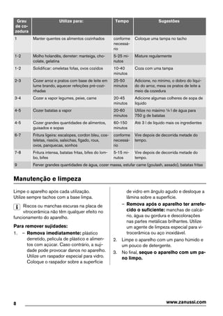 Grau
de co-
zedura
Utilize para: Tempo Sugestões
1 Manter quentes os alimentos cozinhados conforme
necessá-
rio
Coloque uma tampa no tacho
1-2 Molho holandês, derreter: manteiga, cho-
colate, gelatina
5-25 mi-
nutos
Misture regularmente
1-2 Solidificar: omeletas fofas, ovos cozidos 10-40
minutos
Coza com uma tampa
2-3 Cozer arroz e pratos com base de leite em
lume brando, aquecer refeições pré-cozi-
nhadas
25-50
minutos
Adicione, no mínimo, o dobro do líqui-
do do arroz, mexa os pratos de leite a
meio da cozedura
3-4 Cozer a vapor legumes, peixe, carne 20-45
minutos
Adicione algumas colheres de sopa de
líquido
4-5 Cozer batatas a vapor 20-60
minutos
Utilize no máximo ¼ l de água para
750 g de batatas
4-5 Cozer grandes quantidades de alimentos,
guisados e sopas
60-150
minutos
Até 3 l de líquido mais os ingredientes
6-7 Fritura ligeira: escalopes, cordon bleu, cos-
teletas, rissóis, salsichas, fígado, roux,
ovos, panquecas, sonhos
conforme
necessá-
rio
Vire depois de decorrida metade do
tempo.
7-8 Fritura intensa, batatas fritas, bifes do lom-
bo, bifes
5-15 mi-
nutos
Vire depois de decorrida metade do
tempo.
9 Ferver grandes quantidades de água, cozer massa, estufar carne (goulash, assado), batatas fritas
Manutenção e limpeza
Limpe o aparelho após cada utilização.
Utilize sempre tachos com a base limpa.
Riscos ou manchas escuras na placa de
vitrocerâmica não têm qualquer efeito no
funcionamento do aparelho.
Para remover sujidades:
1. – Remova imediatamente: plástico
derretido, película de plástico e alimen-
tos com açúcar. Caso contrário, a suji-
dade pode provocar danos no aparelho.
Utilize um raspador especial para vidro.
Coloque o raspador sobre a superfície
de vidro em ângulo agudo e desloque a
lâmina sobre a superfície.
– Remova após o aparelho ter arrefe-
cido o suficiente: manchas de calcá-
rio, água ou gordura e descolorações
nas partes metálicas brilhantes. Utilize
um agente de limpeza especial para vi-
trocerâmica ou aço inoxidável.
2. Limpe o aparelho com um pano húmido e
um pouco de detergente.
3. No final, seque o aparelho com um pa-
no limpo.
8 www.zanussi.com
 