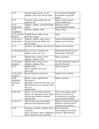 E 127 Caramel сироп, халуун ногоо,
зайрмаг, хоол хүнс, мөстэй жимс
Том хэмжээний, бамбай
булчирхай нь аюултай
байдаг
E 131 Caramel, сироп, ликер, мөс тос,
хүнсний мөс
Хоруу чанар нь бүрэн
ойлгож байгаа бол
Е 132
(indokarmin)
Зайрмаг, зайрмаг, жимсний zasaha-
rennye
Магадгүй нөлөө
okazyvaetkantserogennoe
Е 140
(хлорофилл)
Зайрмаг, зайрмаг, slado- Хоруу чанар
Е 142 (алмазан
Ногоон)
Candied жимс, сироп, чихэр,
жигнэмэг, ликер
Same
Е 145 (элсэн
чихэр өнгө)
Зайрмаг, зайрмаг, архи, Пиво,
Ундаа, кола ундаа, Martyr nye
бүтээгдэхүүн
Урласан himicheskisahar
харшил үүсгэж болно
E 151 Caramel, тос, зайрмаг, хүнсний мөс Харшил үүсгэж болно
Е 160 (каротин) Сүмс, амтлагч, нарийн боов,
зайрмаг, хоол хүнс, мөс
байгалийн гаралтай будагч
бодис ямар ч аюултай
E 161 Нарийн боов, халуун ногоо,
зайрмаг, зайрмаг, Соус
Ямар ч аюултай
Е 162 (улаан
манжин)
Нарийн боов, халуун ногоо,
зайрмаг, зайрмаг, Соус
Будгийн байгалийн гаралтай
аюултай биш юм
E 163 Нарийн боов,
Боолт, зайрмаг, хоол хүнс
мөс, Соус
Ямар ч аюултай
Е 180 (улаан
пигмент)
Бяслаг бүрхүүлд нэмэгдсэн Харшил үүсгэж болно
Е 200
(сорбиний
Товчнууд
их)
Бяслаг, чихэр, нарийн боов
үйлдвэрлэл,
маргарин, лаазалсан хоол хүнс, сав
баглаа боодол талх, хатаасан жимс,
цуу, тос
нарийн боов
Ямар ч аюултай
И 201-203 Бяслаг, өөх тос болон (чидуны
бусад) тос, маргарин, масло, банш
өөр өөр сорт (чөмөг), майонез,
нарийн боов
Аюул танилцуулж, дахин
боловч их хэмжээгээр
гэдэсний сэтгэл дундуур
үүсгэж чадахгүй байна
И 214- 219 Түрс болон орлох хувилбарыг,
майонез зэрэг лаазалсан загас,
Харин их хэмжээгээр ямар ч
аюултай гэдэсний сэтгэл
дундуур үүсгэж болно
E 220 Хатаасан сагамхай, crawfish болон
лаазалсан
шинэ, хөлдөөсөн хясаа, даршилсан
болон хатаасан жимс, жимсний
Биеэс кальцийн
бүтээгдэхүүн, В витамин
устгадаг: Маш аюултай
 