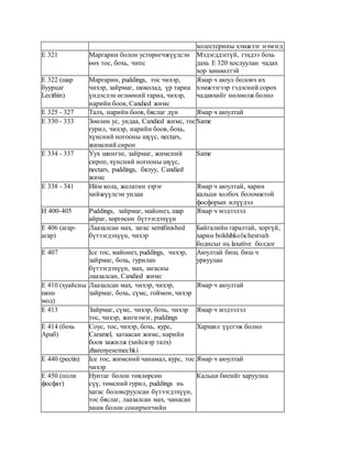 холестерины хэмжээг нэмэгд
E 321 Маргарин болон устөрөгчжүүлсэн
өөх тос, бохь, чипс
Мэдэгддэггүй, гэхдээ бохь
дахь Е 320 хослуулан чадах
хор хөнөөлтэй
Е 322 (шар
буурцаг
Lecithin)
Маргарин, puddings, тос чихэр,
чихэр, зайрмаг, шоколад, үр тариа
үндэслэн өглөөний тариа, чихэр,
нарийн боов, Candied жимс
Ямар ч аюул боловч их
хэмжээгээр гэдэсний сорох
чадавхийг нөлөөлж болно
E 325 - 327 Талх, нарийн боов, бяслаг дүн Ямар ч аюултай
E 330 - 333 Зөөлөн ус, ундаа, Candied жимс, тос
гурил, чихэр, нарийн боов, бохь,
хүнсний ногооны шүүс, nectars,
жимсний сироп
Same
E 334 - 337 Уух шингэн, зайрмаг, жимсний
сироп, хүнсний ногооны шүүс,
nectars, puddings, бялуу, Candied
жимс
Same
E 338 - 341 Ийм кола, желатин зэрэг
хийжүүлсэн ундаа
Ямар ч аюултай, харин
кальци холбох боломжтой
фосфорын илүүдэл
И 400-405 Puddings, зайрмаг, майонез, шар
айраг, хөргөсөн бүтээгдэхүүн
Ямар ч мэдээлэл
Е 406 (агар-
агар)
Лаазалсан мах, загас semifinished
бүтээгдэхүүн, чихэр
Байгалийн гаралтай, хоргүй,
харин bolshihkolichestvah
бодисыг нь laxative болдог
E 407 Ice тос, майонез, puddings, чихэр,
зайрмаг, бохь, гурилан
бүтээгдэхүүн, мах, загасны
лаазалсан, Candied жимс
Аюултай биш, биш ч
урвуулан
Е 410 (хуайсны
шош
мод)
Лаазалсан мах, чихэр, чихэр,
зайрмаг, бохь, сүмс, гоймон, чихэр
Ямар ч аюултай
E 413 Зайрмаг, сүмс, чихэр, бохь, чихэр
тос, чихэр, жигнэмэг, puddings
Ямар ч мэдээлэл
Е 414 (бохь
Араб)
Соус, тос, чихэр, бохь, курс,
Caramel, хатаасан жимс, нарийн
боов зажилж (хийсвэр талх)
zharenyesemechki
Харшил үүсгэж болно
Е 440 (pectin) Ice тос, жимсний чанамал, курс, тос
чихэр
Ямар ч аюултай
Е 450 (поли
фосфат)
Нунтаг болон төвлөрсөн
сүү, төмсний гурил, puddings нь
хагас боловсруулсан бүтээгдэхүүн,
тос бяслаг, лаазалсан мах, чанасан
хиам болон сонирхогчийн
Кальци биеийг харуулна
 