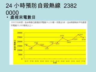 24 小時預防自殺熱線  2382 0000 處裡來電數目 
