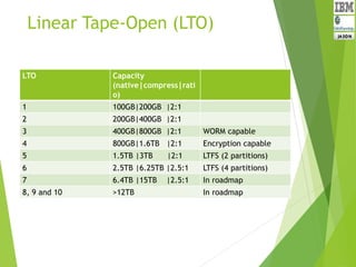 Linear Tape-Open (LTO)
LTO Capacity
(native|compress|rati
o)
1 100GB|200GB |2:1
2 200GB|400GB |2:1
3 400GB|800GB |2:1 WORM capable
4 800GB|1.6TB |2:1 Encryption capable
5 1.5TB |3TB |2:1 LTFS (2 partitions)
6 2.5TB |6.25TB |2.5:1 LTFS (4 partitions)
7 6.4TB |15TB |2.5:1 In roadmap
8, 9 and 10 >12TB In roadmap
 