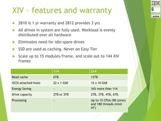 XIV – features and warranty
 2810 is 1 yr warranty and 2812 provides 3 yrs
 All drives in system are fully used. Workload is evenly
distributed over all hardware
 Eliminates need for idle spare drives
 SSD are used as caching. Never on Easy Tier
 Scale up to 15 modules/frame, and scale out to 144 XIV
frames
114 214
Read cache 6TB 12TB
iSCSI-attached hosts 22 x 1 GbE 12 x 10 GbE
Energy Saving - 16% more than 114
Drive capacity 2TB or 3TB 2TB, 3TB, 4TB, 6TB
Processing - Up to 15 CPUs (90 cores)
and 180 threads (intel
HT)
 