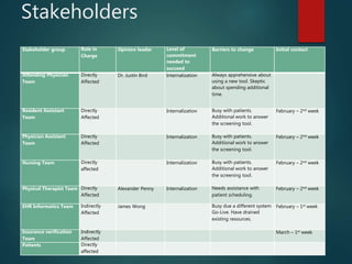 Stakeholders
Stakeholder group Role in
Charge
Opinion leader Level of
commitment
needed to
succeed
Barriers to change Initial contact
Attending Physician
Team
Directly
Affected
Dr. Justin Bird Internalization Always apprehensive about
using a new tool. Skeptic
about spending additional
time.
Resident Assistant
Team
Directly
Affected
Internalization Busy with patients.
Additional work to answer
the screening tool.
February – 2nd week
Physician Assistant
Team
Directly
Affected
Internalization Busy with patients.
Additional work to answer
the screening tool.
February – 2nd week
Nursing Team Directly
affected
Internalization Busy with patients.
Additional work to answer
the screening tool.
February – 2nd week
Physical Therapist Team Directly
Affected
Alexander Penny Internalization Needs assistance with
patient scheduling.
February – 2nd week
EHR Informatics Team Indirectly
Affected
James Wong Busy due a different system
Go-Live. Have drained
existing resources.
February – 1st week
Insurance verification
Team
Indirectly
Affected
March – 1st week
Patients Directly
affected
 