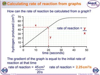 © Boardworks Ltd 2007
12 of 39
hydrogen
produced
(cm
3
)
time (seconds)
10 20 30 40 50
10
20
30
40
50
60
70
0
0
x
y
Calculating rate of reaction from graphs
rate of reaction =
x
y
rate of reaction =
20s
45cm3 rate of reaction = 2.25cm3/s
The gradient of the graph is equal to the initial rate of
reaction at that time
How can the rate of reaction be calculated from a graph?
 