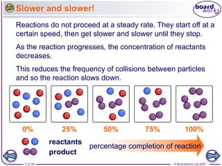 © Boardworks Ltd 2007
7 of 39
Slower and slower!
Reactions do not proceed at a steady rate. They start off at a
certain speed, then get slower and slower until they stop.
As the reaction progresses, the concentration of reactants
decreases.
This reduces the frequency of collisions between particles
and so the reaction slows down.
percentage completion of reaction
100%
0% 25% 50% 75%
reactants
product
 
