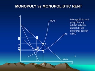 MC=S
AC
P
P
Q
E F
G
H
A B
C
D
Qm Qn
AR=D
Monopolistic rent
yang dilarang
adalah sebesar
daerah EFGH
dikurangi daerah
ABCD
MONOPOLY vs MONOPOLISTIC RENT
 