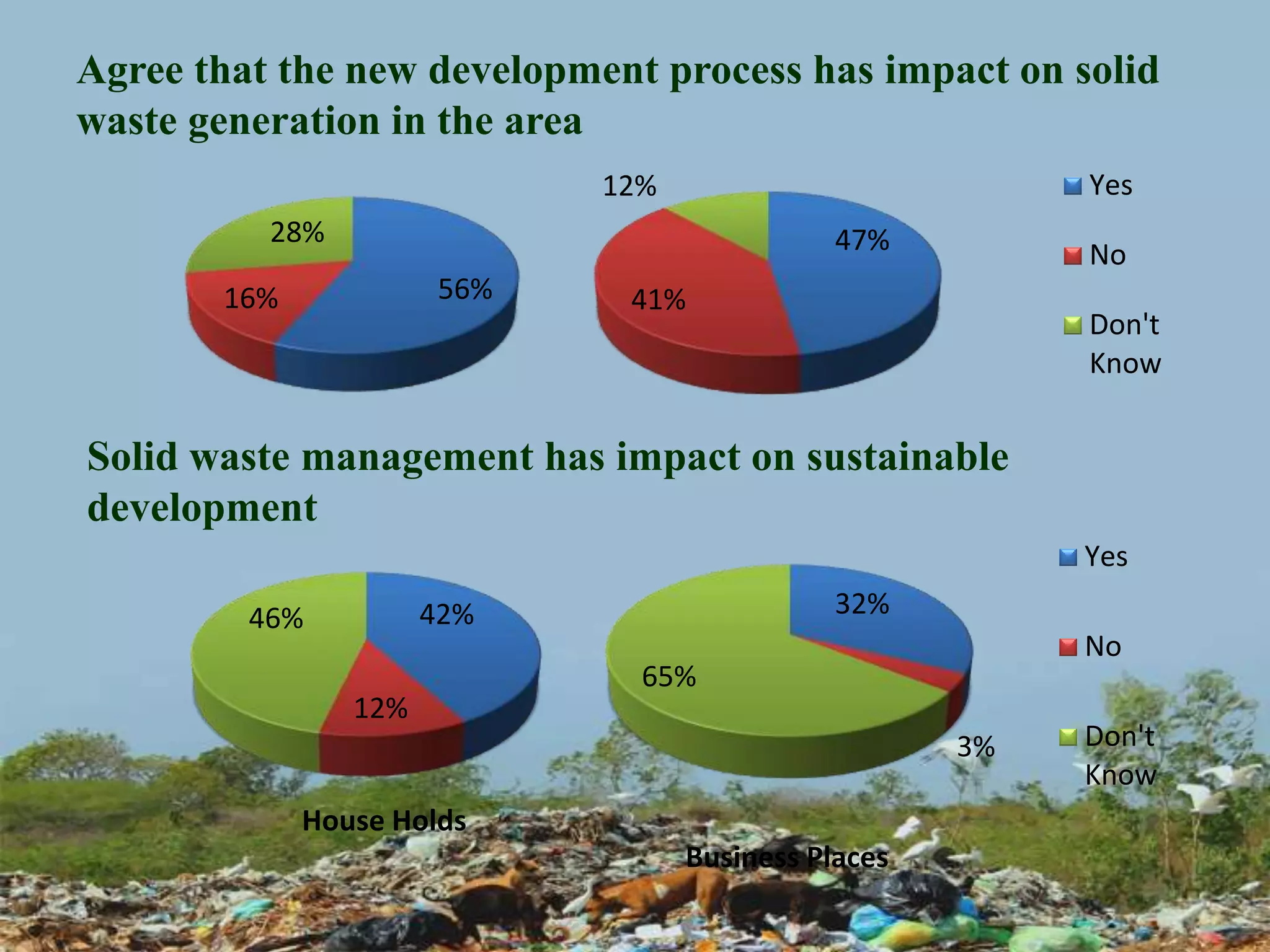 The importance of Solid Waste Management (SWM) for Sustainable ...
