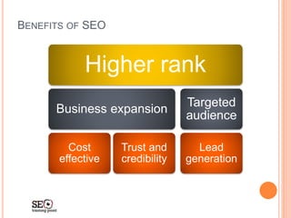 BENEFITS OF SEO
Higher rank
Business expansion
Cost
effective
Trust and
credibility
Targeted
audience
Lead
generation
 