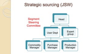 Committe Sourcing Agent MaterialsManagemnt_Group7 | PPTX