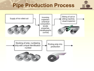 Pipe Production Process
 