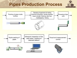 Pipes Production Process
 