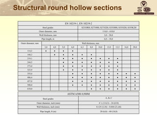 Structural round hollow sections
EN 10219-1, EN 10219-2
Steel grades S235JRH; S275J0H; S275J2H; S355J0H; S355J2H; S355K2H
Outer diameter, mm 114,0 – 610,0
Wall thickness, mm 3,0 – 20,0
Pipe length, m 6,0 – 18,0
Outer diamater, mm Wall thickness, mm
3,0 4,0 5,0 6,0 6,3 8,0 10,0 12,0 12,5 16,0 20,0
114,3 ● ● ● ●
168,3 ● ● ● ● ●
219,1 ● ● ● ● ● ● ●
244,5 ● ● ● ● ● ● ●
273,0 ● ● ● ● ● ● ●
323,9 ● ● ● ● ● ● ●
355,6 ● ● ● ● ● ● ● ●
406,4 ● ● ● ● ● ● ● ●
457,0 ● ● ● ● ● ● ● ●
508,0 ● ● ● ● ● ● ● ●
610,0 ● ● ● ● ● ●
ASTM A500/A500M
Steel grades А, В, С
Outer diameter, inch (mm) 4 ½ (114,3) – 24 (610)
Wall thickness, inch (mm) 0.125 (3,18) – 0.844 (21,44)
Pipe length, ft (m) 20 (6,0) – 60 (18,0)
 