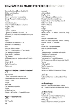 10
Branch Banking & Trust Co. (BB&T)
Bridge Logistics, Inc.
CDK Global
Crown Equipment Corporation
Group Management Services, Inc.
Hajoca
Impact Sales, LLC
Innovative Student Loan Solutions
Insight Global
Kroger
Legion Logistics
Lighthouse Wealth Solutions, LLC
MassMutual - The Innova Financial Group
Medpace
NAVY
Paycor
Protective Life Insurance Co.
Reynolds and Reynolds
SGS
Stagnaro Distributing
The Cincinnati Insurance Companies
The Matrix Companies
Total Quality Logistics
TSC Apparel
UC Department of Environmental Health
Vantiv
VelocityEHS
Waffle House, Inc.
Walgreens
Applied Graphic Communication:
3CDC
Big Ass Fans
Crown Equipment Corporation
Federal Reserve Bank of Cleveland
Global Cloud
Kroger
Medpace
The Matrix Companies
USAA
VEGA Americas
Western & Southern FInancial Group
Applied Economics:
84.51°
ABF Freight
Aerotek
Alliance Data
Big Ass Fans
Crown Equipment Corporation
Divisions Maintenance Group
Federal Reserve Bank of Cleveland
Fifth Third Bank
FTJ FundChoice
Hajoca
Kroger
Legion Logistics
MassMutual - The Innova Financial Group
Medpace
NAVY
Norfolk Southern Corp
Office of the Comptroller of the Currency
Phillips Edison & Company
PNC
Protective Life Insurance Co.
Reynolds and Reynolds
SGS
The Cincinnati Insurance Companies
The Matrix Companies
Total Quality Logistics
Transamerica Financial Advisors
UC Department of Environmental Health
Vantiv
VelocityEHS
Waffle House, Inc.
Walgreens
Western & Southern FInancial Group
Arabic:
Catholic Charities Southwestern Ohio
NAVY
Archaeology:
DeKalb County Police Department
UC Department of Environmental Health
Architecture:
Big Ass Fans
Cincinnati Commercial Contracting
Crown Equipment Corporation
DDR Corp.
Federal Reserve Bank of Cleveland
COMPANIES BY MAJOR PREFERENCE (CONTINUED)
 