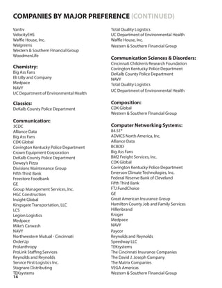 14
Vantiv
VelocityEHS
Waffle House, Inc.
Walgreens
Western & Southern FInancial Group
WoodmenLife
Chemistry:
Big Ass Fans
Eli Lilly and Company
Medpace
NAVY
UC Department of Environmental Health
Classics:
DeKalb County Police Department
Communication:
3CDC
Alliance Data
Big Ass Fans
CDK Global
Covington Kentucky Police Department
Crown Equipment Corporation
DeKalb County Police Department
Dewey’s Pizza
Divisions Maintenance Group
Fifth Third Bank
Freestore Foodbank
GE
Group Management Services, Inc.
HGC Construction
Insight Global
Kingsgate Transportation, LLC
LCS
Legion Logistics
Medpace
Mike’s Carwash
NAVY
Northwestern Mutual - Cincinnati
OrderUp
Prolanthropy
ProLink Staffing Services
Reynolds and Reynolds
Service First Logistics Inc.
Stagnaro Distributing
TEKsystems
Total Quality Logistics
UC Department of Environmental Health
Waffle House, Inc.
Western & Southern FInancial Group
Communication Sciences & Disorders:
Cincinnati Children’s Research Foundation
Covington Kentucky Police Department
DeKalb County Police Department
NAVY
Total Quality Logistics
UC Department of Environmental Health
Composition:
CDK Global
Western & Southern FInancial Group
Computer Networking Systems:
84.51°
ADVICS North America, Inc.
Alliance Data
BCBDD
Big Ass Fans
BM2 Freight Services, Inc.
CDK Global
Covington Kentucky Police Department
Emerson Climate Technologies, Inc.
Federal Reserve Bank of Cleveland
Fifth Third Bank
FTJ FundChoice
GE
Great American Insurance Group
Hamilton County Job and Family Services
Hillenbrand
Kroger
Medpace
NAVY
Paycor
Reynolds and Reynolds
Speedway LLC
TEKsystems
The Cincinnati Insurance Companies
The David J. Joseph Company
The Matrix Companies
VEGA Americas
Western & Southern FInancial Group
COMPANIES BY MAJOR PREFERENCE (CONTINUED)
 
