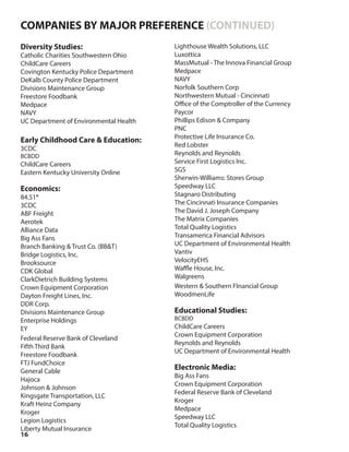 16
Diversity Studies:
Catholic Charities Southwestern Ohio
ChildCare Careers
Covington Kentucky Police Department
DeKalb County Police Department
Divisions Maintenance Group
Freestore Foodbank
Medpace
NAVY
UC Department of Environmental Health
Early Childhood Care & Education:
3CDC
BCBDD
ChildCare Careers
Eastern Kentucky University Online
Economics:
84.51°
3CDC
ABF Freight
Aerotek
Alliance Data
Big Ass Fans
Branch Banking & Trust Co. (BB&T)
Bridge Logistics, Inc.
Brooksource
CDK Global
ClarkDietrich Building Systems
Crown Equipment Corporation
Dayton Freight Lines, Inc.
DDR Corp.
Divisions Maintenance Group
Enterprise Holdings
EY
Federal Reserve Bank of Cleveland
Fifth Third Bank
Freestore Foodbank
FTJ FundChoice
General Cable
Hajoca
Johnson & Johnson
Kingsgate Transportation, LLC
Kraft Heinz Company
Kroger
Legion Logistics
Liberty Mutual Insurance
Lighthouse Wealth Solutions, LLC
Luxottica
MassMutual - The Innova Financial Group
Medpace
NAVY
Norfolk Southern Corp
Northwestern Mutual - Cincinnati
Office of the Comptroller of the Currency
Paycor
Phillips Edison & Company
PNC
Protective Life Insurance Co.
Red Lobster
Reynolds and Reynolds
Service First Logistics Inc.
SGS
Sherwin-Williams: Stores Group
Speedway LLC
Stagnaro Distributing
The Cincinnati Insurance Companies
The David J. Joseph Company
The Matrix Companies
Total Quality Logistics
Transamerica Financial Advisors
UC Department of Environmental Health
Vantiv
VelocityEHS
Waffle House, Inc.
Walgreens
Western & Southern FInancial Group
WoodmenLife
Educational Studies:
BCBDD
ChildCare Careers
Crown Equipment Corporation
Reynolds and Reynolds
UC Department of Environmental Health
Electronic Media:
Big Ass Fans
Crown Equipment Corporation
Federal Reserve Bank of Cleveland
Kroger
Medpace
Speedway LLC
Total Quality Logistics
COMPANIES BY MAJOR PREFERENCE (CONTINUED)
 