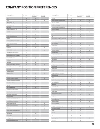 73
COMPANY POSITION PREFERENCES
Company Name Full Time Full Time Intern-
ship/Co-op
Part Time
Internship
84.51° X X
3CDC X X X
ABC Supply Co., Inc. X
Abercrombie & Fitch X
ABF Freight X
ADVICS North America, Inc. X X
Aerotek X
Alliance Data X X
ALTIVIA Petrochemicals LLC X
Amazon X X
AmeriCorps NCCC (National Civilian X
Battelle Memorial Institute X X
BCBDD X
Big Ass Fans X X X
BM2 Freight Services, Inc. X X
Bowling Green State University
X
Branch Banking & Trust Co. (BB&T) X
Bridge Logistics, Inc X X
Brooksource X
CareSource X X
Carl H. Lindner College of Business, X X X
Catholic Charities Southwestern Ohio X
CDK Global X X
Cengage Learning X
ChildCare Careers X X X
Cincinnati Bell X X
Cincinnati Children's Research X X X
Cincinnati Commercial Contracting X
Cintas Corporation X X
City Year X
Clark Schaefer Hackett X X
ClarkDietrich Building Systems X
Colony Hardware X
Community First Solutions X
Council on Aging X
Covington Kentucky Police Depart- X
Crown Equipment Corporation X X
Dayton Freight Lines, Inc. X X
Dayton Superior Corporation X X X
DDR Corp. X X
DeKalb County Police Department
X
Delta Air Lines X
Dewey's Pizza X
DHL Express USA X X
Divisions Maintenance Group X
Company Name Full Time Full Time Intern-
ship/Co-op
Part Time
Internship
Dotloop X
Eastern Kentucky University Online X X X
Education at Work X X
Eli Lilly and Company X
Emerson Climate Technologies, Inc. X
Enterprise Holdings X X
Envision X X X
EY X X
FBI X X
Federal Home Loan Bank of Cincinnati X
Federal Reserve Bank of Cleveland X
Fifth Third Bank X X
Fischer Homes X X X
Flynn and Company, Inc. X X
Freestore Foodbank X X X
FTJ FundChoice X X
Fund Evaluation Group, LLC X
Furniture Fair X
GBQ Partners X X X
GE X X
GE Appliances, a Haier company X
General Cable X X
Global Cloud X
Great American Insurance Group X
Group Management Services, Inc. X
Guaranteed Rate X
Hajoca X
Hamilton County Job and Family X X
HGC Construction X X X
Hillenbrand X
Impact Sales, LLC X X X
Innovative Student Loan Solutions X X
Insight Global X
Integrity Express Logistics
X X X
Intelligrated X
Johnson & Johnson X
Kellogg Company X X X
Keysource Medical X
Kingsgate Transportation, LLC X X
Kraft Heinz Company X X
Kroger X X
L Brands X
LCS X X
Legion Logistics X X X
LexisNexis X X
 