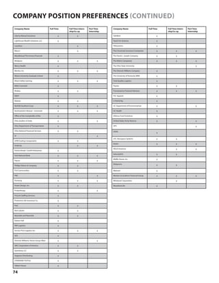 74
Company Name Full Time Full Time Intern-
ship/Co-op
Part Time
Internship
Liberty Mutual Insurance X X
Lighthouse Wealth Solutions, LLC X
Luxottica X
Macy's X
MassMutual-The Innova Financial X
Medpace X X X
Mercy Health X
Meritor, Inc X X X
Miami University Graduate School X
Miami Valley Gaming X X X
Mike's Carwash X
Mubea X X
NAVY X
Nielsen X X
Norfolk Southern Corp X X X
Northwestern Mutual - Cincinnati X X X
Office of the Comptroller of the X
Ohio Auditor of State X X
Ohio Department of Transportation X
Ohio National Financial Services X X
OI X
OPW Fueling Components X X
OrderUp X X
Panera Bread- Covelli Enterprises X
Park National Bank X X X
Paycor X X X
Phillips Edison & Company X X
PLK Communities X X
PNC X X
Pomeroy X X X
Power Design, Inc X X
Prolanthropy X X
ProLink Staffing Services X
Protective Life Insurance Co. X
PwC X X
Red Lobster X X
Reynolds and Reynolds X X
Robert Half X
RWI Logistics X
Service First Logistics Inc. X X X
SGS X
Sherwin-Williams: Stores Group (Man- X X
SMC Corporation of America X X
Speedway LLC X X
Stagnaro Distributing X
STANDARD TEXTILE X
Talbert House X
Company Name Full Time Full Time Intern-
ship/Co-op
Part Time
Internship
TaleMed X
Teach For America X
TEKsystems X
The Cincinnati Insurance Companies X X X
The David J. Joseph Company X X
The Matrix Companies X X X
The Ohio State University X
The Sherwin-Williams Company X
The University of Kentucky MBA X
Total Quality Logistics X
Toyota X X
Transamerica Financial Advisors X X X
TSC Apparel X
U Pull & Pay X
UC Department of Environmental X X
UC Health X
Ultimus Fund Solutions X
United States Army Reserve X X
UPS X
USAA
X
UTC Aerospace Systems X X
Vantiv X X X
VEGA Americas X X
VelocityEHS X X
Waffle House, Inc. X
Walgreens
X X
Walmart X
Western & Southern Financial Group X X X
Whirlpool Corporation X
WoodmenLife X
COMPANY POSITION PREFERENCES (CONTINUED)
 