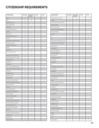 75
CITIZENSHIP REQUIREMENTS
Company Name US Citizen Permanent
Resident
F1 Visa J1 Visa
84.51 X X
3CDC X X
ABC Supply Co., Inc. X
Abercrombie & Fitch X
ABF Freight X X
ADVICS North America, Inc. X
Aerotek X
Alliance Data X X X
ALTIVIA Petrochemicals LLC X
Amazon X X
AmeriCorps NCCC (National Civilian X X
Ashley Test Company X X X X
Battelle Memorial Institute X
BCBDD X
Big Ass Fans X X
BM2 Freight Services, Inc.
X X
Bowling Green State University X X X
Branch Banking & Trust Co. (BB&T) X
Bridge Logistics, Inc X
Brooksource X
CareSource X
Carl H. Lindner College of Business, X X X X
Catholic Charities Southwestern Ohio X X
CDK Global X X
Cengage Learning X
ChildCare Careers X
Cincinnati Bell X X
Cincinnati Children's Research X X X X
Cincinnati Commercial Contracting X
Cintas Corporation X X
City Year X X
Clark Schaefer Hackett X
ClarkDietrich Building Systems X X
Colony Hardware X X
Community First Solutions X
Council on Aging X
Covington Kentucky Police Depart- X
Crown Equipment Corporation X X X X
Dayton Freight Lines, Inc. X
Dayton Superior Corporation X
DDR Corp.
X X
DeKalb County Police Department X
Delta Air Lines X X
Dewey's Pizza X
DHL Express USA X X
Company Name US Citizen Permanent
Resident
F1 Visa J1 Visa
Divisions Maintenance Group X X
Dotloop X
Eastern Kentucky University Online X X X X
Education at Work X
Eli Lilly and Company X
Emerson Climate Technologies, Inc. X
Enterprise Holdings X X
Envision X X
EY X X X X
FBI X X
Federal Home Loan Bank of Cincinnati X X
Federal Reserve Bank of Cleveland
X
Fifth Third Bank X X
Fischer Homes X
Flynn and Company, Inc. X
Freestore Foodbank X
FTJ FundChoice X X
Fund Evaluation Group, LLC X X
Furniture Fair X
GBQ Partners X X
GE X X
GE Appliances, a Haier company X X
General Cable X X X
Global Cloud X X
Great American Insurance Group X
Group Management Services, Inc. X
Guaranteed Rate X
Hajoca X
Hamilton County Job and Family X X
HGC Construction X X
Hillenbrand X
Impact Sales, LLC X
Innovative Student Loan Solutions X X
Insight Global
X
Integrity Express Logistics X
Intelligrated X X
Johnson & Johnson X X
Kellogg Company X X
Keysource Medical X
Kingsgate Transportation, LLC X
Kraft Heinz Company X
Kroger X
L Brands X
LCS X X X X
Legion Logistics X X X X
 