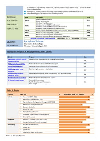 Khalid M. Bedeer’s Resume
(Commercial,Engineering, Production,Erection, and Transportation) usinga MicrosoftAccess
Databaseand forms.
Configuring,testing, and maintainingLAN/WAN equipment’s and related services
Implementing policies for all activedirectory objects.
Certificates
MCSE since 2008
CCNA since 2011
MCITPsince 2013
Title Certificate Year
MCITP
Enterprise Administrator
Server Administrator
2013
MCTS
Windows 7 configuration.
Windows Server 2008 Active Directory
Windows Server 2008 Applications Infrastructure.
Windows Server 2008 Network Infrastructure.
2013
CISCO Cisco CertifiedNetwork Associate (CCNA) – CiscoI.D:CSCO11906697 2011
MCSE Microsoft CertifiedSystems Engineer 2008
MCSA
Microsoft CertifiedSystems Administrator
Microsoft CertifiedSystems Administrator:Messaging
2008
Microsoft certification transcript online | Transcript ID: 761739 - Access code: khalid1234
Education
B.Sc. since2005
Bachelor of Science
Information Systems Major
Mansoura University, Egypt, 2005
Highlighted Projects & Engagements[Last 4 years]
Client Project Dur.
Investment Gateway Bahrain
Consultant office
Designingand Implementing full networkinfrastructure
2W
Ali SamahejiLawer Office Network infrastructure, and Technical support 3W
Sphinx Sporting Club Network infrastructure, and Technical support 1M
Middle East Auto Parts
company
ConfiguringServers andvirtualization.
1W
Bahrain Financial Harbor
contractor office
Network Infrastructure, Server configuration, andTechnicalsupport
2M
Reef Island contractor office Network infrastructure, Technical support 2M
Al HamadPrecast Factory Network infrastructure.
Full Technical support for devices.
Web design.
6M
Skills & Tools
Category Skill/Tool 0 Proficiency Meter (9 is the best) 9
Servers ISA server 2004, 2006 8
Microsoft Forefront TMG 2010 8
System Center ConfigurationManager (SCCM2012) 7
Microsoft Exchange server 2007 6
DomainController 8
RODC, AD RMS 7
KerioWinRoute Firewall 7
Windows Server Update Services (WSUS) 7
Print & File Server 8
Hardware Routers – Switches(Cisco, HP, 3COM) 7
Juniper NetscreenFirewall, Sonicwall 6
Networking RIP, RIPv2, OSPF, EIGRP 8
VLANs, ACL 7
DHCP, DNS 8
DFS (Name space, Replication) 8
 