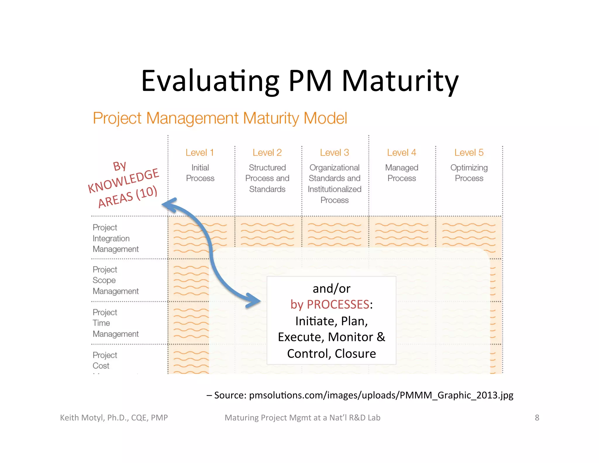 Evalua6ng	
  PM	
  Maturity	
  
Keith	
  Motyl,	
  Ph.D.,	
  CQE,	
  PMP	
   Maturing	
  Project	
  Mgmt	
  at	
  a	
  Nat’l	
  R&D	
  Lab	
   8	
  
By	
  	
  
KNOWLEDGE	
  
AREAS	
  (10)	
  
and/or	
  
by	
  PROCESSES:	
  	
  
Ini6ate,	
  Plan,	
  
Execute,	
  Monitor	
  &	
  
Control,	
  Closure	
  
–	
  Source:	
  pmsolu6ons.com/images/uploads/PMMM_Graphic_2013.jpg	
  
 