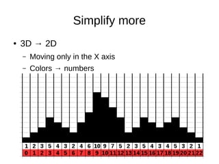 Simplify more
● 3D → 2D
– Moving only in the X axis
– Colors → numbers
 