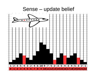 Sense – update belief
 