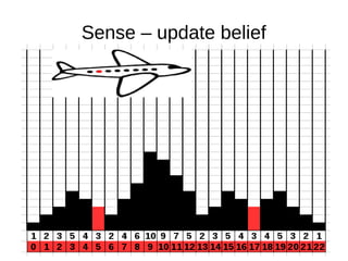 Sense – update belief
 