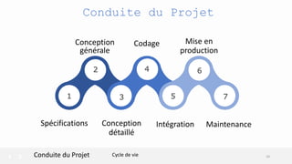 Conduite du Projet
Cycle de vieConduite du Projet
1 5
2
3
4 6
7
Spécifications
Conception
générale
Conception
détaillé
Codage
Intégration
Mise en
production
Maintenance
10
 