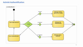 act Authentification
saisir login password
if exists
si Admin
si decideur
si inspecteur
erreur d'authentification
affichage interface
gestion des comptes
affichage liste
etablissements
affichage espace
inspecteur
Activité Authentification
18
 